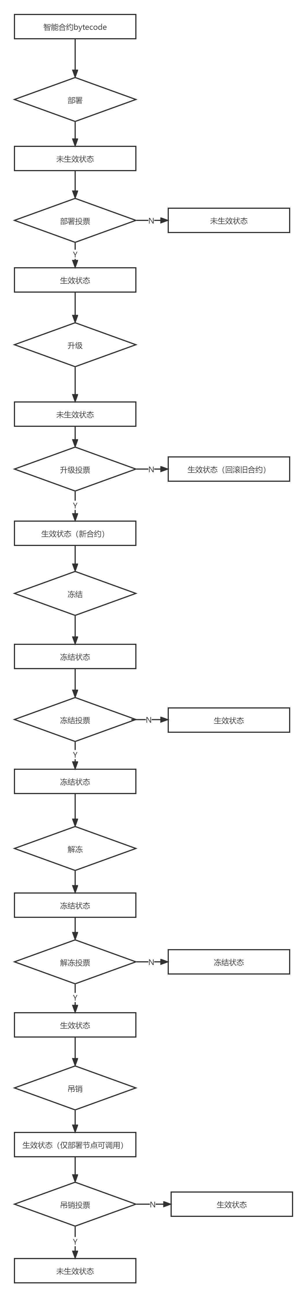 合约状态流程图